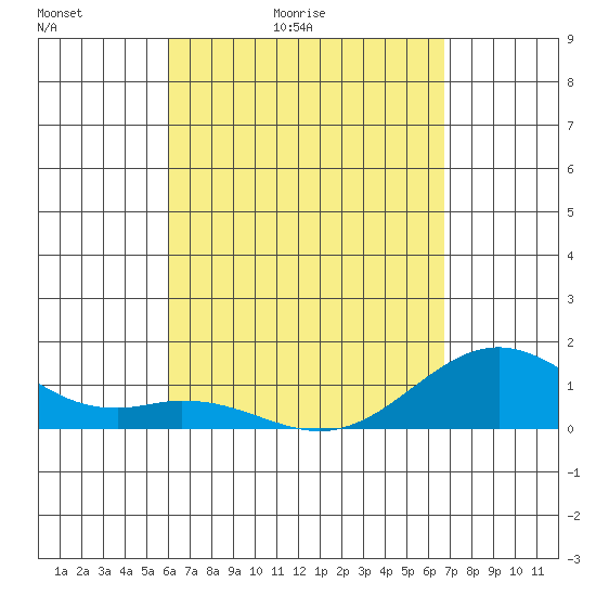 Kailua Kona tide chart for Wednesday, April 22, 2026