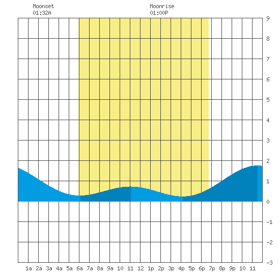 Kailua Kona tide chart for Friday, April 24, 2026