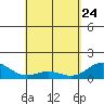 Kailua Kona tide chart for Friday, April 24, 2026
