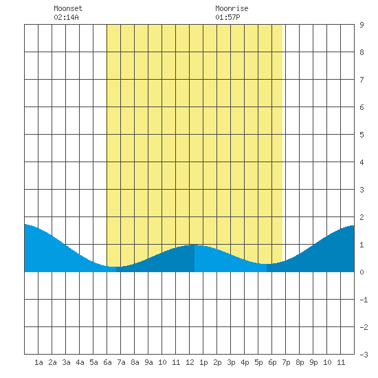 Kailua Kona tide chart for Saturday, April 25, 2026