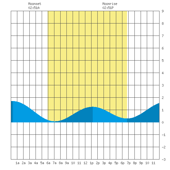 Kailua Kona tide chart for Sunday, April 26, 2026