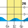 Kailua Kona tide chart for Sunday, April 26, 2026
