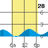 Kailua Kona tide chart for Tuesday, April 28, 2026