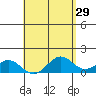 Kailua Kona tide chart for Wednesday, April 29, 2026