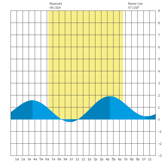 Kailua Kona tide chart for Thursday, April 2, 2026