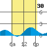 Kailua Kona tide chart for Thursday, April 30, 2026