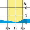 Kailua Kona tide chart for Wednesday, April 8, 2026