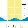 Kailua Kona tide chart for Monday, May 11, 2026