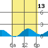 Kailua Kona tide chart for Wednesday, May 13, 2026