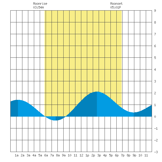 Kailua Kona tide chart for Thursday, May 14, 2026