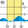 Kailua Kona tide chart for Friday, May 1, 2026