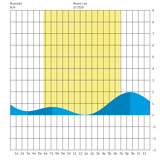 Kailua Kona tide chart for Thursday, May 21, 2026