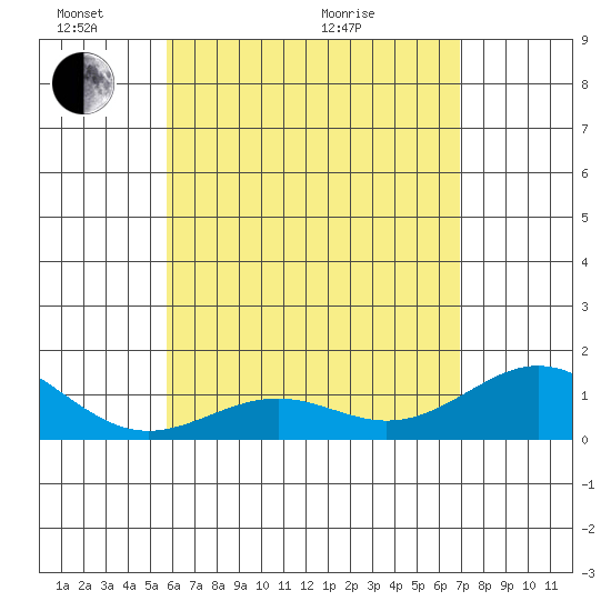 Kailua Kona tide chart for Saturday, May 23, 2026