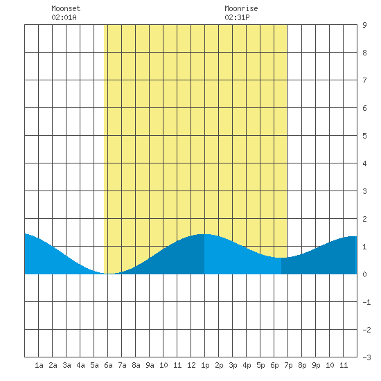 Kailua Kona tide chart for Monday, May 25, 2026