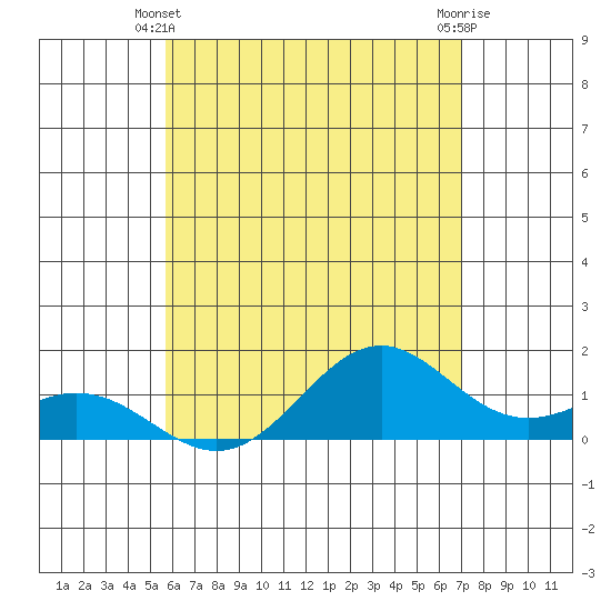 Kailua Kona tide chart for Friday, May 29, 2026