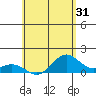 Kailua Kona tide chart for Sunday, May 31, 2026