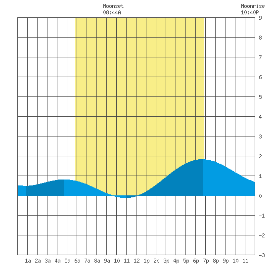 Kailua Kona tide chart for Tuesday, May 5, 2026
