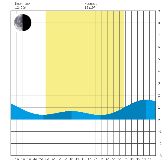 Kailua Kona tide chart for Saturday, May 9, 2026