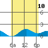 Kailua Kona tide chart for Wednesday, June 10, 2026