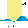 Kailua Kona tide chart for Thursday, June 18, 2026