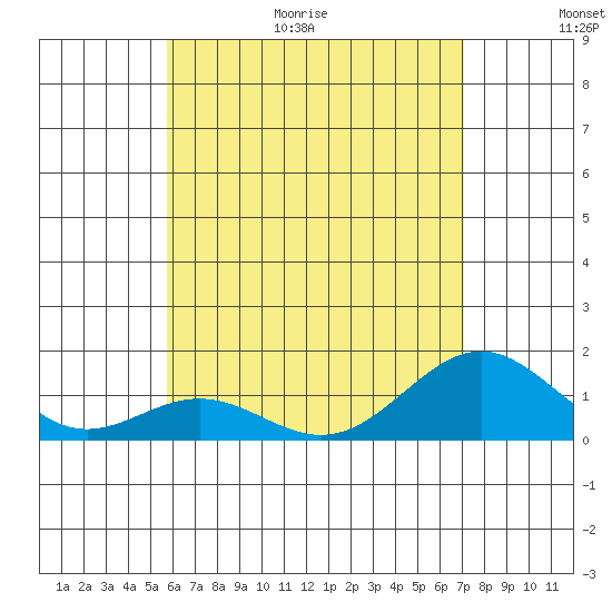 Kailua Kona tide chart for Friday, June 19, 2026