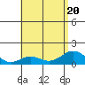 Kailua Kona tide chart for Saturday, June 20, 2026