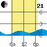 Kailua Kona tide chart for Sunday, June 21, 2026