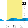 Kailua Kona tide chart for Monday, June 22, 2026