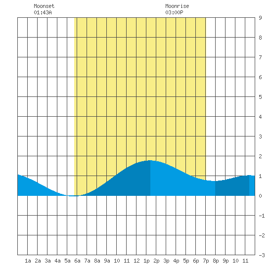 Kailua Kona tide chart for Wednesday, June 24, 2026