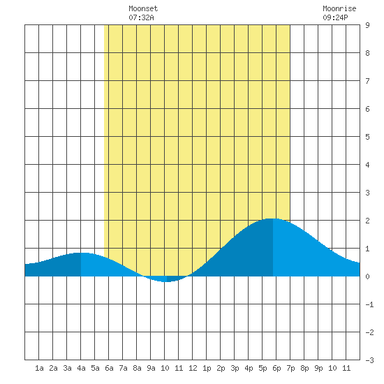 Kailua Kona tide chart for Tuesday, June 2, 2026