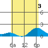 Kailua Kona tide chart for Wednesday, June 3, 2026