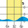 Kailua Kona tide chart for Friday, June 5, 2026
