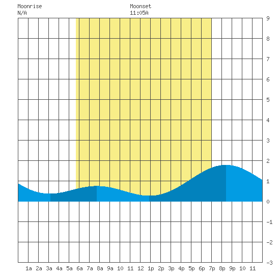 Kailua Kona tide chart for Saturday, June 6, 2026