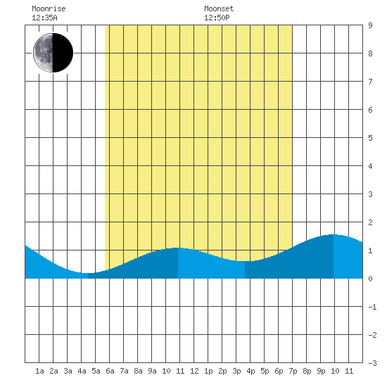 Kailua Kona tide chart for Monday, June 8, 2026
