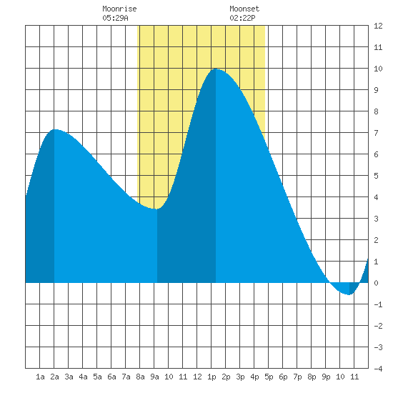 Kalama tide chart for Sunday, January 10, 2021
