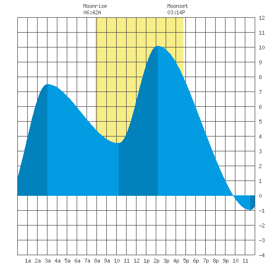 Kalama tide chart for Monday, January 11, 2021