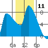 Kalama tide chart for Monday, January 11, 2021