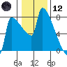 Kalama tide chart for Tuesday, January 12, 2021