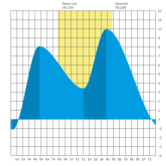 Kalama tide chart for Wednesday, January 13, 2021
