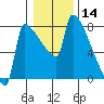 Kalama tide chart for Thursday, January 14, 2021