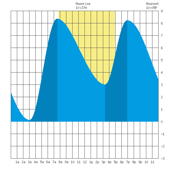 Kalama tide chart for Sunday, January 17, 2021