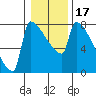 Kalama tide chart for Sunday, January 17, 2021