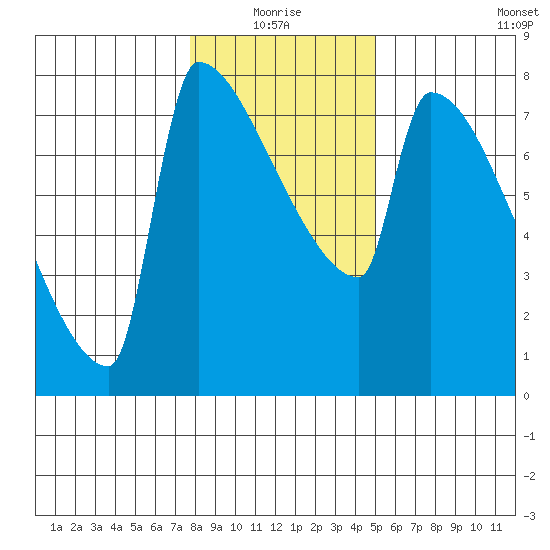 Kalama tide chart for Monday, January 18, 2021