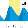 Kalama tide chart for Monday, January 18, 2021