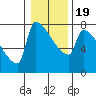 Kalama tide chart for Tuesday, January 19, 2021