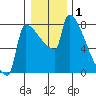 Kalama tide chart for Friday, January 1, 2021