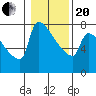 Kalama tide chart for Wednesday, January 20, 2021