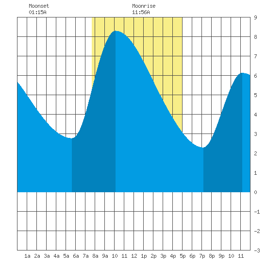 Kalama tide chart for Thursday, January 21, 2021