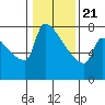Kalama tide chart for Thursday, January 21, 2021