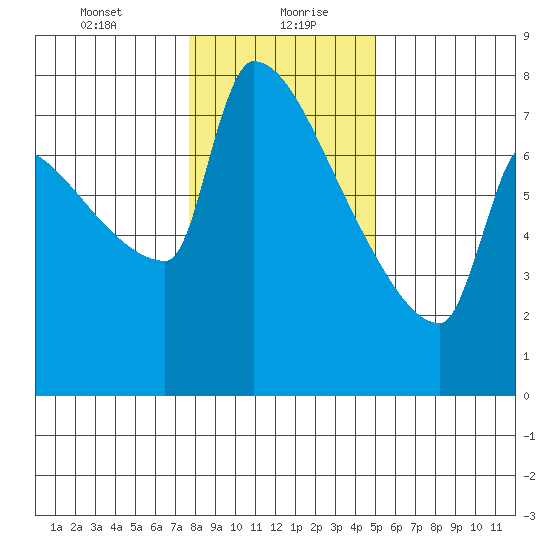 Kalama tide chart for Friday, January 22, 2021